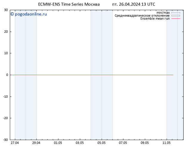 Temp. 850 гПа ECMWFTS сб 27.04.2024 13 UTC