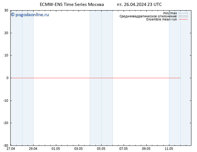 Temp. 850 гПа ECMWFTS сб 27.04.2024 23 UTC