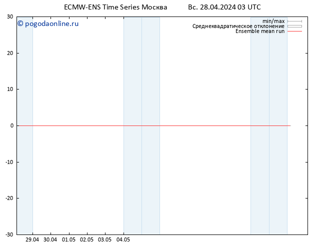Temp. 850 гПа ECMWFTS ср 08.05.2024 03 UTC