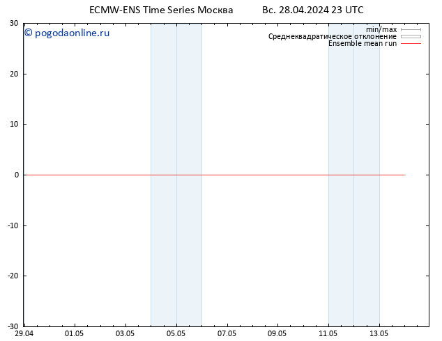 Temp. 850 гПа ECMWFTS пн 29.04.2024 23 UTC
