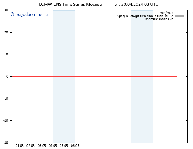 Temp. 850 гПа ECMWFTS ср 01.05.2024 03 UTC