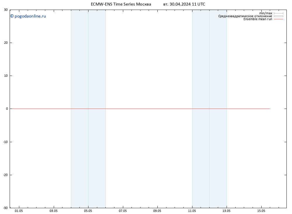Temp. 850 гПа ECMWFTS ср 01.05.2024 11 UTC