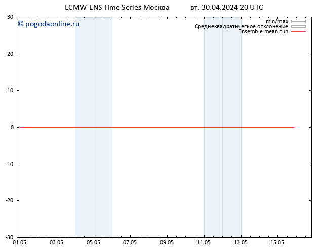 Temp. 850 гПа ECMWFTS ср 01.05.2024 20 UTC