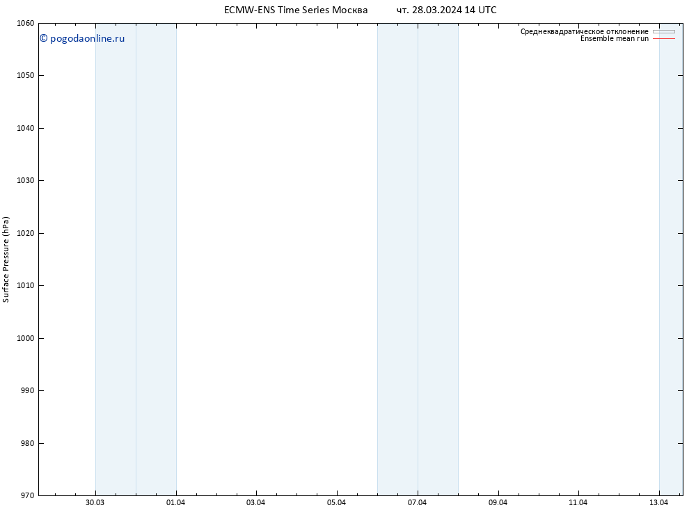 приземное давление ECMWFTS Вс 07.04.2024 14 UTC