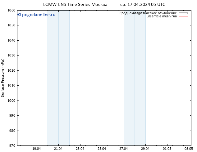 приземное давление ECMWFTS чт 18.04.2024 05 UTC