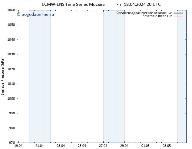 приземное давление ECMWFTS пт 19.04.2024 20 UTC