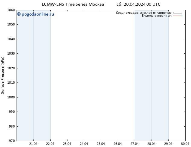 приземное давление ECMWFTS пн 22.04.2024 00 UTC