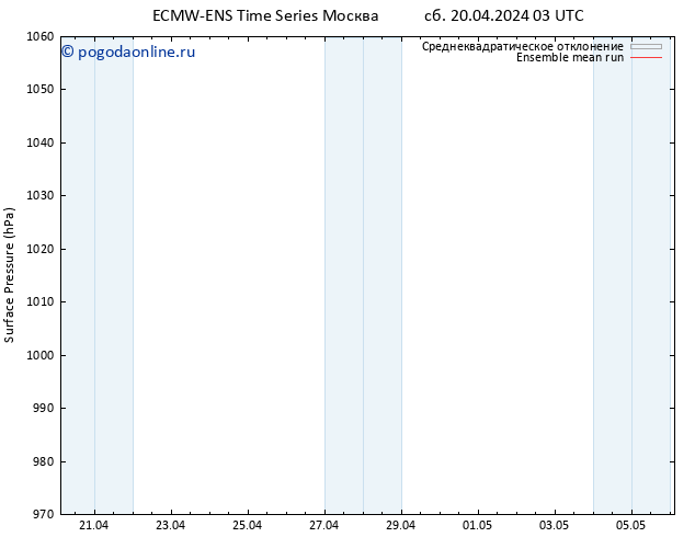 приземное давление ECMWFTS Вс 21.04.2024 03 UTC