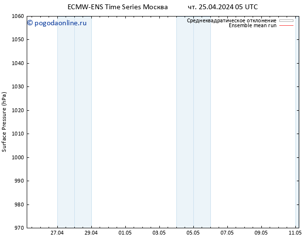 приземное давление ECMWFTS пт 26.04.2024 05 UTC