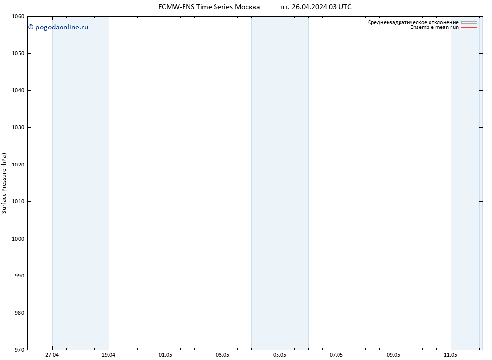 приземное давление ECMWFTS сб 27.04.2024 03 UTC