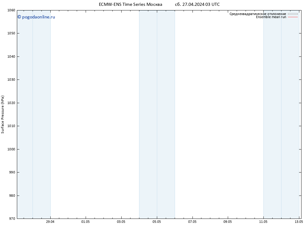 приземное давление ECMWFTS Вс 28.04.2024 03 UTC