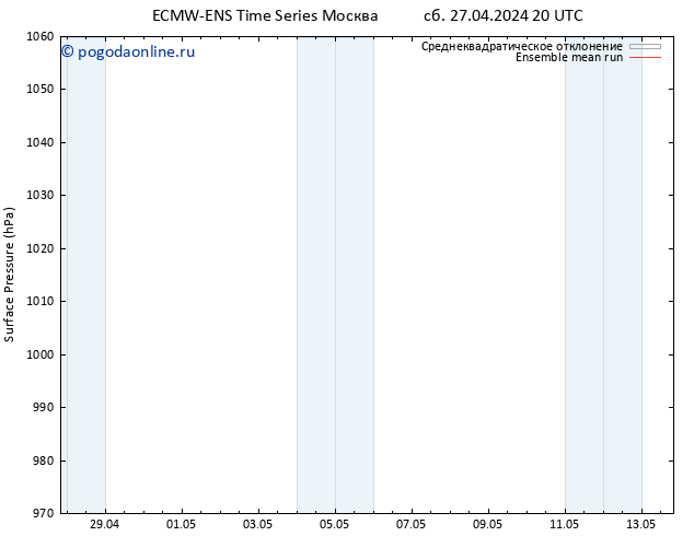приземное давление ECMWFTS пн 29.04.2024 20 UTC