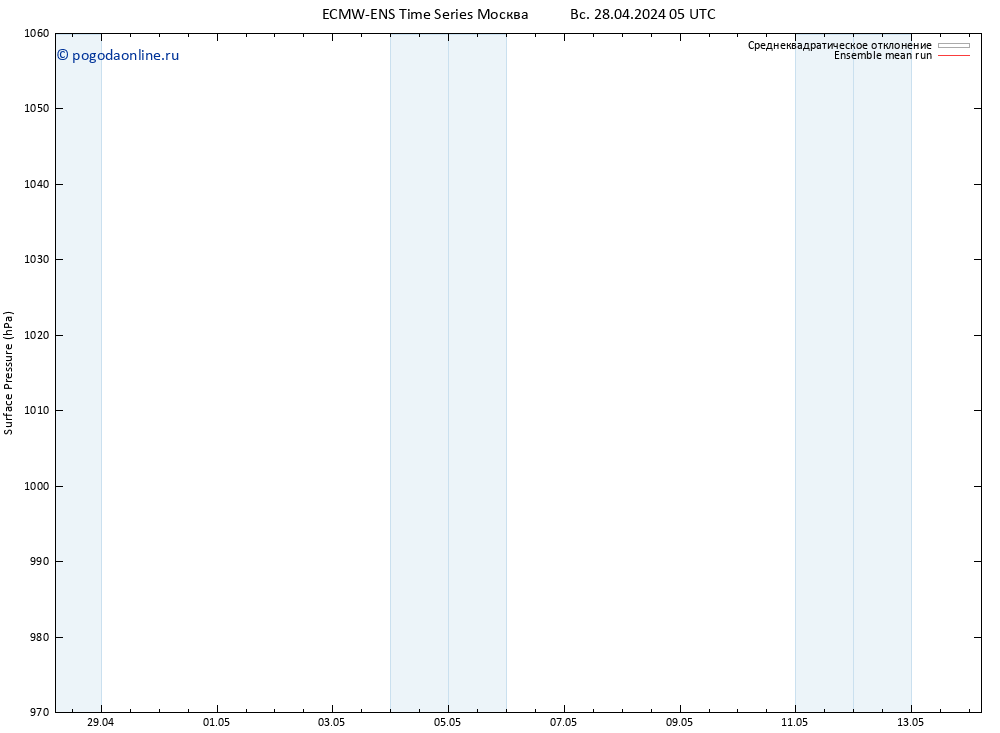 приземное давление ECMWFTS пн 06.05.2024 05 UTC