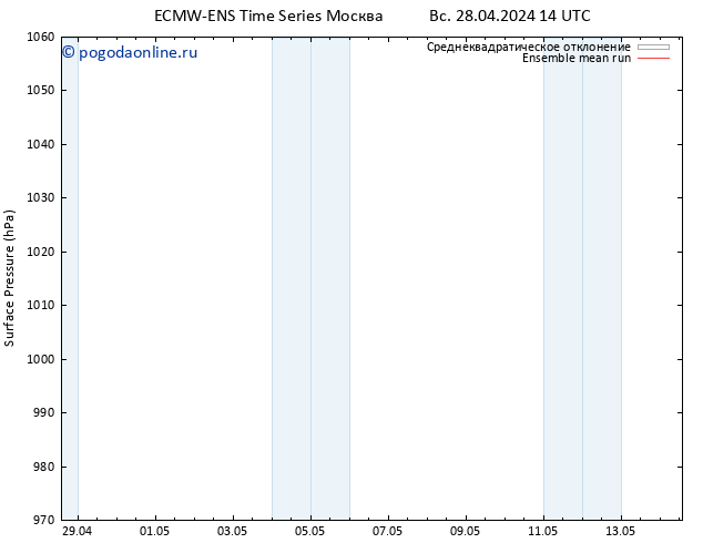 приземное давление ECMWFTS пн 06.05.2024 14 UTC