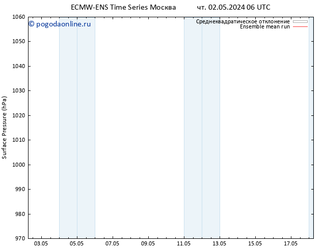 приземное давление ECMWFTS пн 06.05.2024 06 UTC