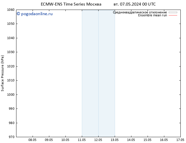 приземное давление ECMWFTS пт 10.05.2024 00 UTC