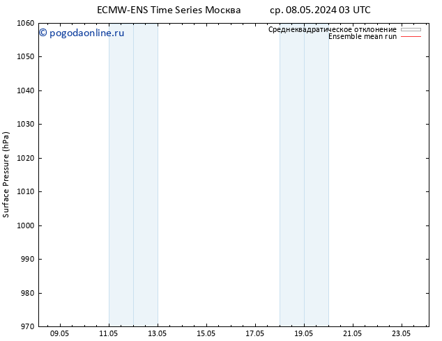 приземное давление ECMWFTS пн 13.05.2024 03 UTC