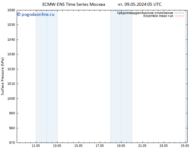 приземное давление ECMWFTS сб 11.05.2024 05 UTC