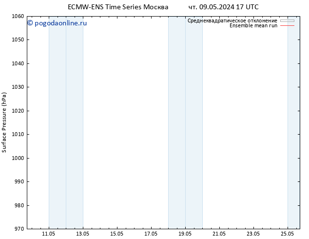 приземное давление ECMWFTS Вс 12.05.2024 17 UTC