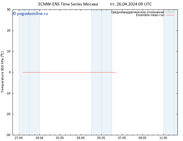 Temp. 850 гПа ECMWFTS сб 27.04.2024 09 UTC