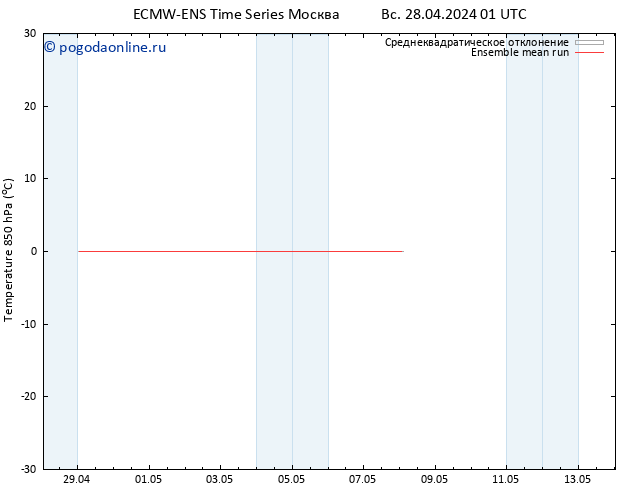 Temp. 850 гПа ECMWFTS ср 01.05.2024 01 UTC