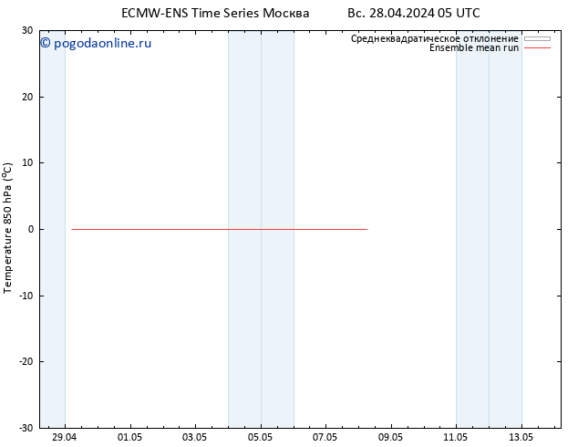 Temp. 850 гПа ECMWFTS ср 08.05.2024 05 UTC