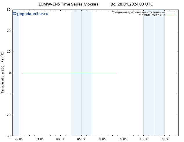 Temp. 850 гПа ECMWFTS ср 01.05.2024 09 UTC