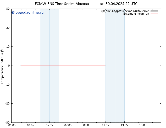 Temp. 850 гПа ECMWFTS пт 03.05.2024 22 UTC