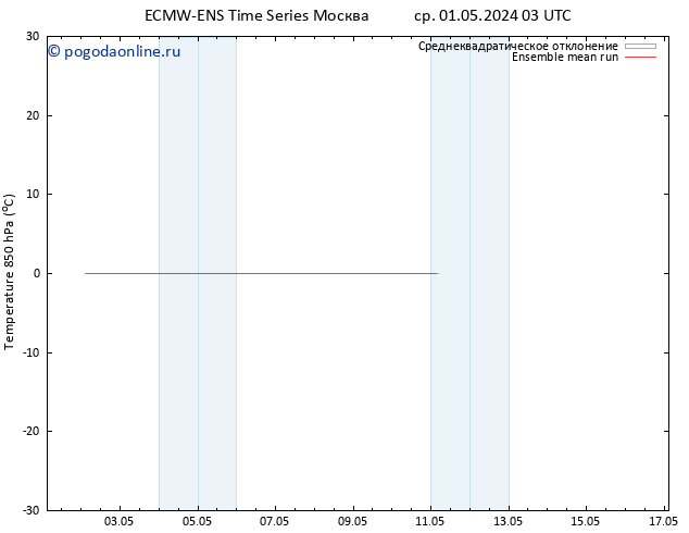 Temp. 850 гПа ECMWFTS вт 07.05.2024 03 UTC