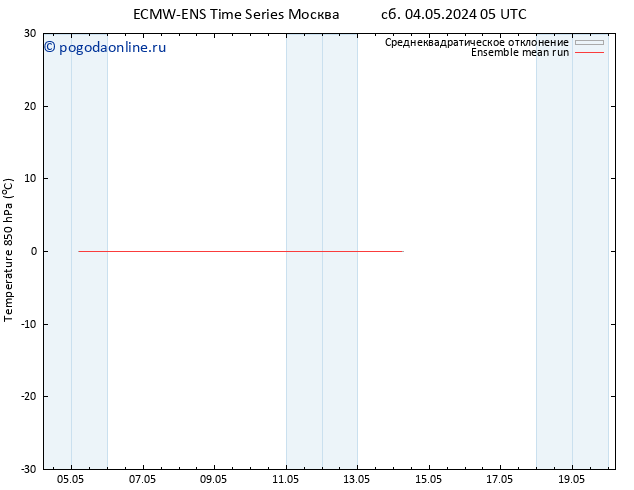Temp. 850 гПа ECMWFTS пн 13.05.2024 05 UTC
