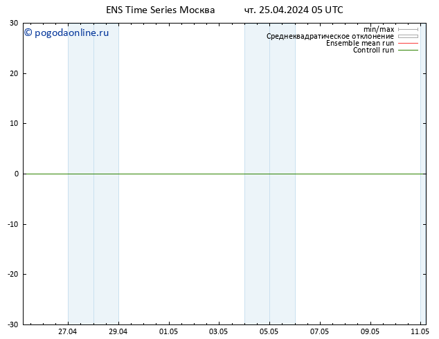 Height 500 гПа GEFS TS пт 26.04.2024 05 UTC