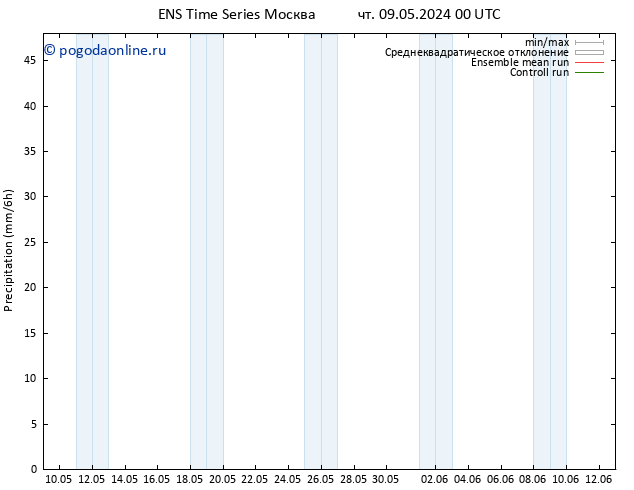 осадки GEFS TS чт 09.05.2024 06 UTC