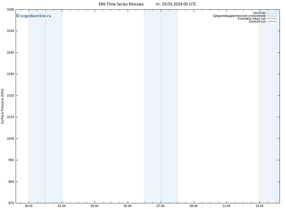 приземное давление GEFS TS пт 29.03.2024 05 UTC