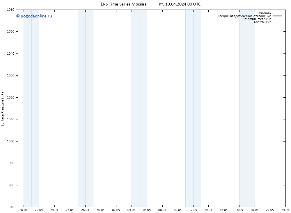 приземное давление GEFS TS пт 19.04.2024 00 UTC