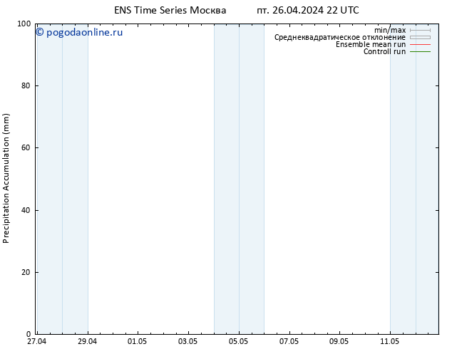 Precipitation accum. GEFS TS ср 01.05.2024 04 UTC