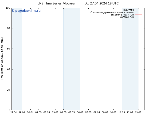 Precipitation accum. GEFS TS вт 30.04.2024 06 UTC