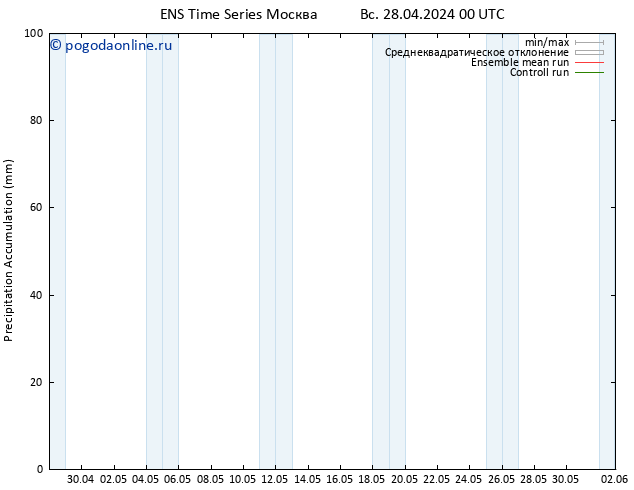 Precipitation accum. GEFS TS чт 02.05.2024 06 UTC