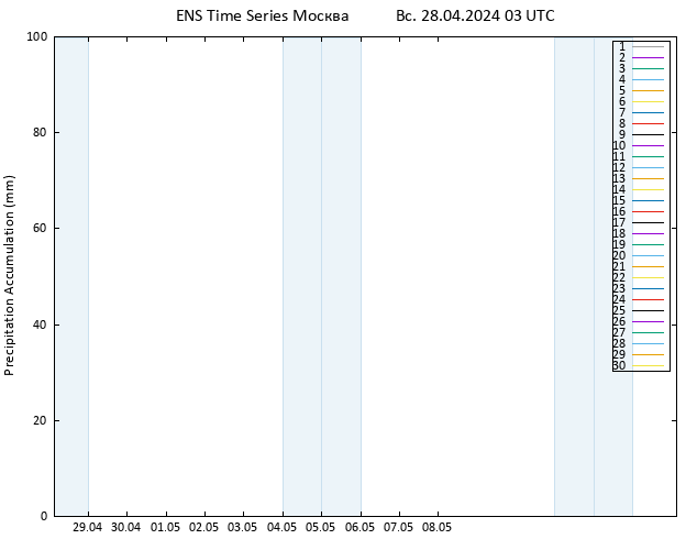 Precipitation accum. GEFS TS Вс 28.04.2024 09 UTC