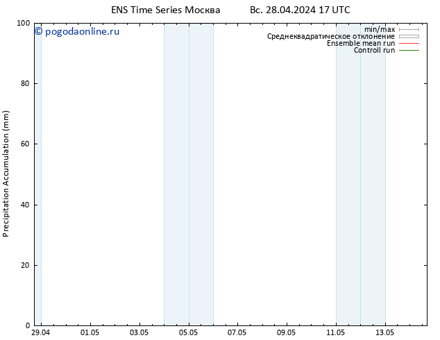 Precipitation accum. GEFS TS ср 01.05.2024 05 UTC