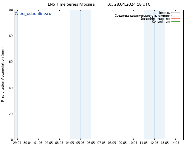 Precipitation accum. GEFS TS ср 01.05.2024 06 UTC