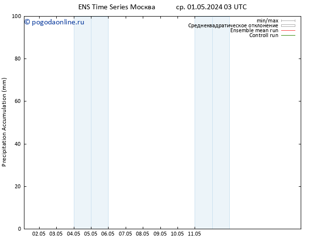 Precipitation accum. GEFS TS сб 04.05.2024 03 UTC