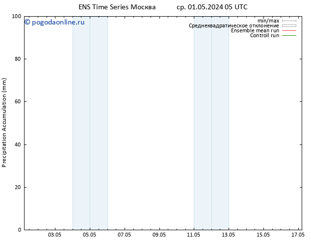 Precipitation accum. GEFS TS Вс 05.05.2024 17 UTC