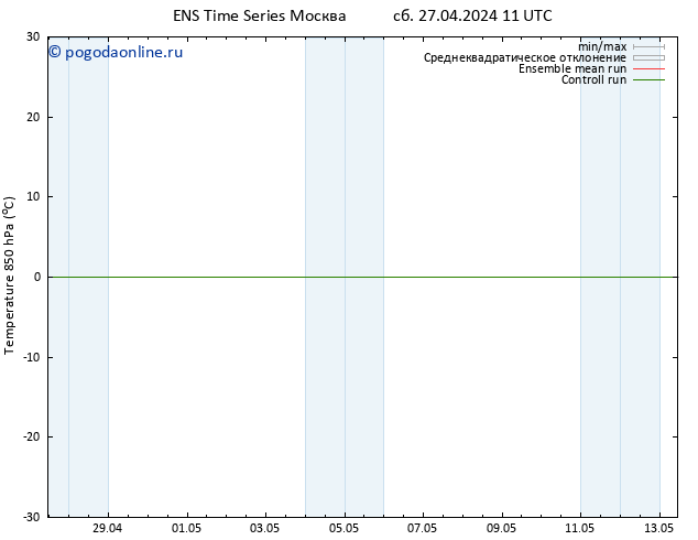 Temp. 850 гПа GEFS TS пт 03.05.2024 11 UTC