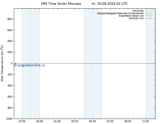 Темпер. макс 2т GEFS TS сб 27.04.2024 02 UTC