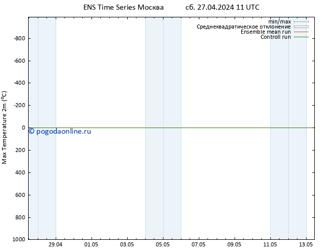 Темпер. макс 2т GEFS TS вт 30.04.2024 05 UTC