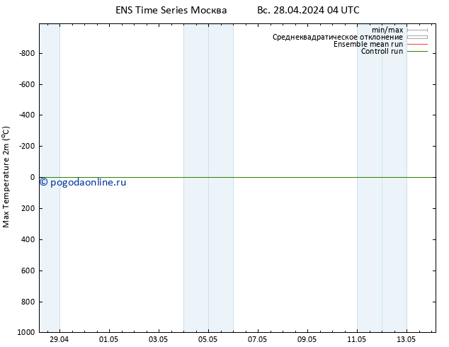 Темпер. макс 2т GEFS TS Вс 05.05.2024 04 UTC