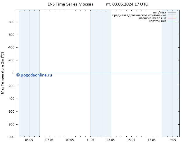 Темпер. макс 2т GEFS TS сб 04.05.2024 05 UTC