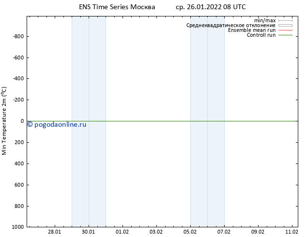 Темпер. мин. (2т) GEFS TS ср 26.01.2022 08 UTC