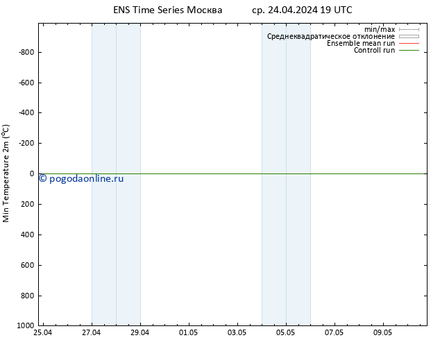 Темпер. мин. (2т) GEFS TS чт 25.04.2024 01 UTC