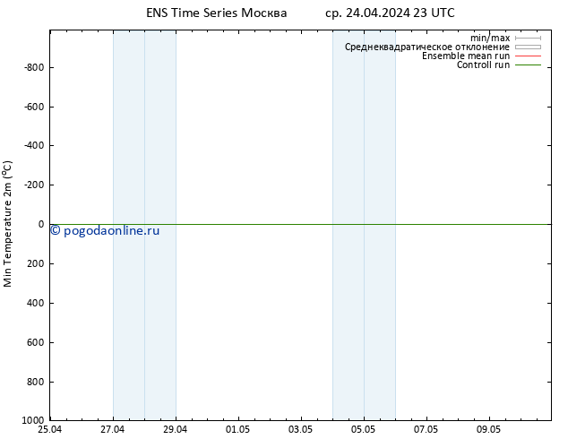 Темпер. мин. (2т) GEFS TS ср 24.04.2024 23 UTC